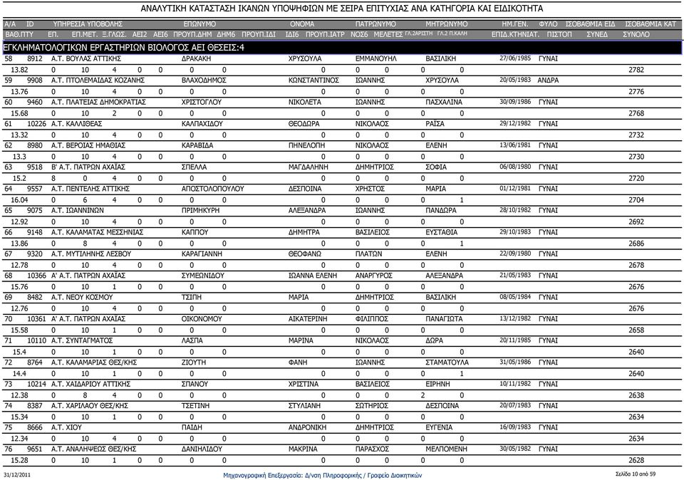 32 0 10 4 0 0 0 0 0 0 0 0 0 2732 62 8980 Α.Τ. ΒΕΡΟΙΑΣ ΗΜΑΘΙΑΣ ΚΑΡΑΒΙΔΑ ΠΗΝΕΛΟΠΗ ΝΙΚΟΛΑΟΣ ΕΛΕΝΗ 13/06/1981 ΓΥ 13.3 0 10 4 0 0 0 0 0 0 0 0 0 2730 63 9518 Β' Α.Τ. ΠΑΤΡΩΝ ΑΧΑΪΑΣ ΣΠΕΛΛΑ ΜΑΓΔΑΛΗΝΗ ΔΗΜΗΤΡΙΟΣ ΣΟΦΙΑ 06/08/1980 ΓΥ 15.