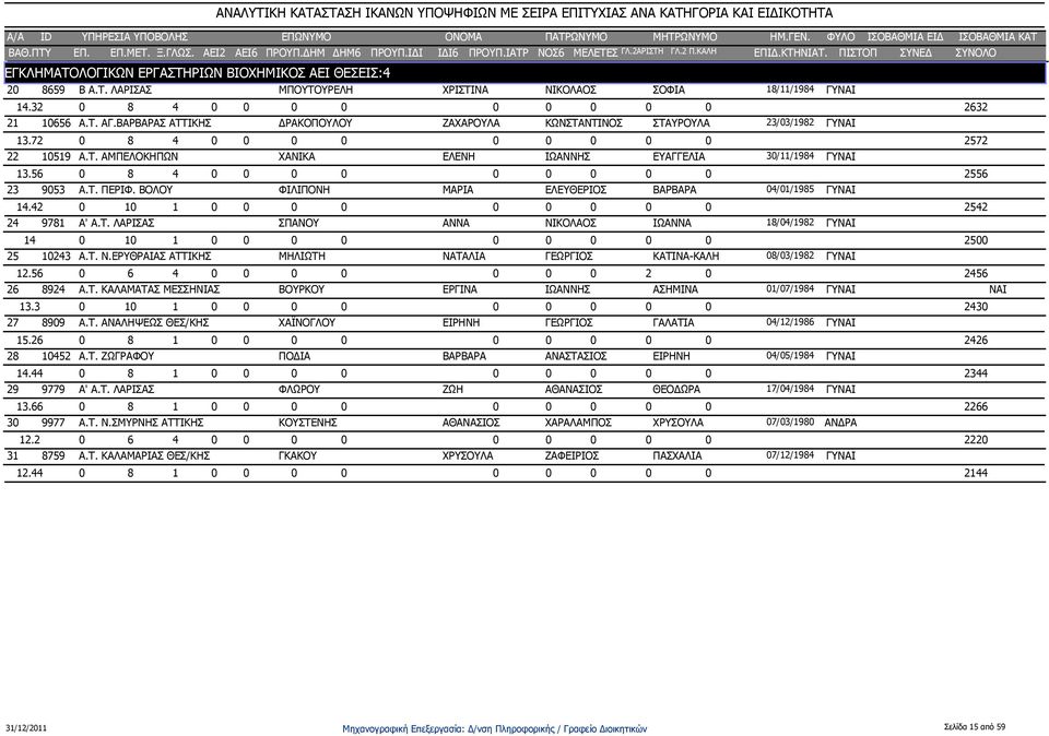 56 0 8 4 0 0 0 0 0 0 0 0 0 2556 23 9053 Α.Τ. ΠΕΡΙΦ. ΒΟΛΟΥ ΦΙΛΙΠΟΝΗ ΜΑΡΙΑ ΕΛΕΥΘΕΡΙΟΣ ΒΑΡΒΑΡΑ 04/01/1985 ΓΥ 14.42 0 10 1 0 0 0 0 0 0 0 0 0 2542 24 9781 Α' Α.Τ. ΛΑΡΙΣΑΣ ΣΠΑΝΟΥ ΑΝΝΑ ΝΙΚΟΛΑΟΣ ΙΩΑΝΝΑ 18/04/1982 ΓΥ 14 0 10 1 0 0 0 0 0 0 0 0 0 2500 25 10243 Α.