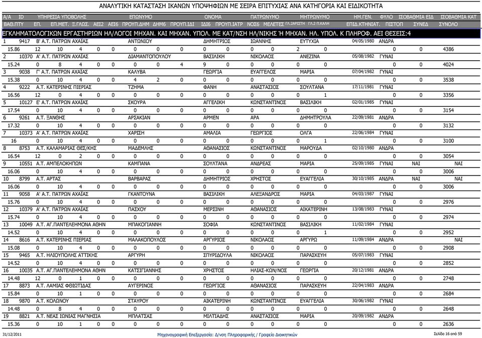 38 0 10 4 0 0 4 2 0 0 0 0 0 0 0 0 0 3538 4 9222 Α.Τ. ΚΑΤΕΡΙΝΗΣ ΠΙΕΡΙΑΣ ΤΖΗΜΑ ΦΑΝΗ ΑΝΑΣΤΑΣΙΟΣ ΣΟΥΛΤΑΝΑ 17/11/1981 ΓΥ 16.56 12 0 4 0 0 0 0 0 0 0 0 0 0 1 0 0 3356 5 10127 Ε' Α.Τ. ΠΑΤΡΩΝ ΑΧΑΪΑΣ ΣΚΟΥΡΑ ΑΓΓΕΛΙΚΗ ΚΩΝΣΤΑΝΤΙΝΟΣ ΒΑΣΙΛΙΚΗ 02/01/1985 ΓΥ 17.