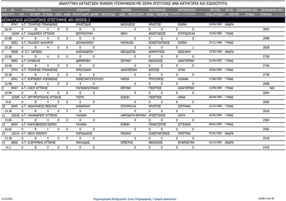 56 0 8 4 0 0 0 0 0 0 0 0 0 2756 5 8492 Α.Τ. ΚΥΨΕΛΗΣ ΔΕΡΕΜΠΕΗ ΕΙΡΗΝΗ ΝΙΚΟΛΑΟΣ ΑΙΚΑΤΕΡΙΝΗ 01/04/1987 ΓΥ 15.46 0 8 4 0 0 0 0 0 0 0 0 0 2746 6 9744 Α.Τ. ΤΟΥΜΠΑΣ-ΤΡΙΑΝΔΡΙΑΣ ΜΠΟΥΣΑΚΗ ΑΙΚΑΤΕΡΙΝΗ ΦΩΤΙΟΣ ΑΓΝΗ 28/06/1984 ΓΥ 15.