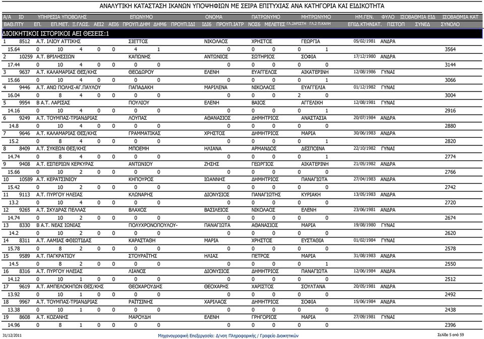 ΠΑΥΛΟΥ ΠΑΠΑΔΑΚΗ ΜΑΡΙΛΕΝΑ ΝΙΚΟΛΑΟΣ ΕΥΑΓΓΕΛΙΑ 01/12/1982 ΓΥ 16.04 0 8 4 0 0 0 0 0 0 0 2 0 3004 5 9954 Β Α.Τ. ΛΑΡΙΣΑΣ ΠΟΥΛΙΟΥ ΕΛΕΝΗ ΒΑΙΟΣ ΑΓΓΕΛΙΚΗ 12/08/1981 ΓΥ 14.
