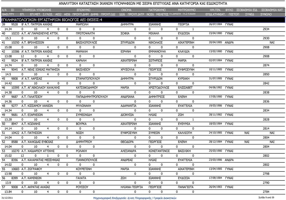 08 0 10 4 0 0 0 0 0 0 0 0 0 2908 42 10386 Α' Α.Τ. ΠΑΤΡΩΝ ΑΧΑΪΑΣ ΜΑΜΑΛΗ ΕΙΡΗΝΗ ΕΜΜΑΝΟΥΗΛ ΚΛΑΥΔΙΑ 13/02/1980 ΓΥ 13.08 12 0 4 0 0 0 0 0 0 0 0 0 2908 43 9524 Β' Α.Τ. ΠΑΤΡΩΝ ΑΧΑΪΑΣ ΚΑΡΑΛΗ ΑΙΚΑΤΕΡΙΝΗ ΣΩΤΗΡΙΟΣ ΜΑΡΙΑ 02/07/1984 ΓΥ 14.