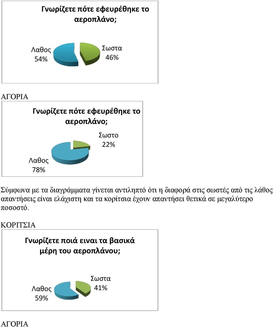 κορίτσια έχουν απαντήσει θετικά σε μεγαλύτερο ποσοστό.