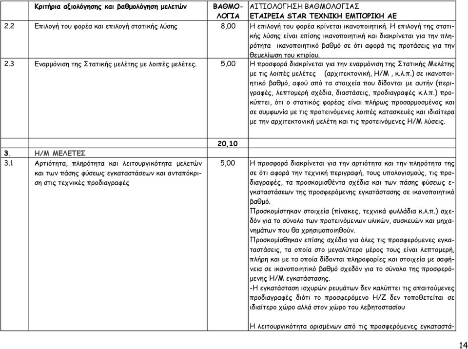 3 Εναρμόνιση της Στατικής μελέτης με λοιπές μελέτες. 5,00 Η προσφορά διακρίνεται για την εναρμόνιση της Στατικής Μελέτης με τις λοιπές μελέτες (αρχιτεκτονική, Η/Μ, κ.λ.π.) σε ικανοποιητικό βαθμό, αφού από τα στοιχεία που δίδονται με αυτήν (περιγραφές, λεπτομερή σχέδια, διαστάσεις, προδιαγραφές κ.