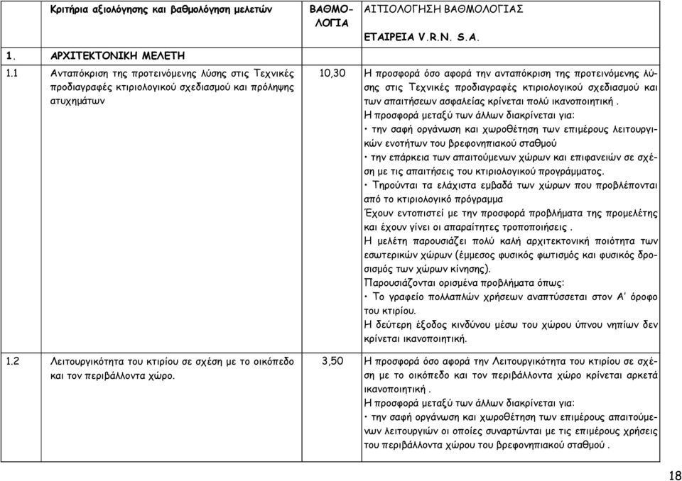 10,30 Η προσφορά όσο αφορά την ανταπόκριση της προτεινόμενης λύσης στις Τεχνικές προδιαγραφές κτιριολογικού σχεδιασμού και των απαιτήσεων ασφαλείας κρίνεται πολύ ικανοποιητική.