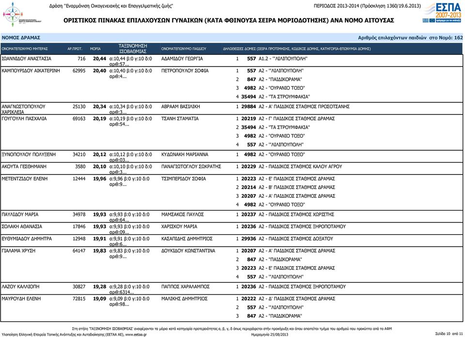 .. 1 29884 Α2 - Α' ΠΑΙΔΙΚΟΣ ΣΤΑΘΜΟΣ ΠΡΟΣΟΤΣΑΝΗΣ 1 20219 Α2 - Γ' ΠΑΙΔΙΚΟΣ ΣΤΑΘΜΟΣ ΔΡΑΜΑΣ 2 35494 Α2 - "ΤΑ ΣΤΡΟΥΜΦΑΚΙΑ" 4 557 Α2 - '"ΛΙΛΙΠΟΥΠΟΛΗ" ΞΥΝΟΠΟΥΛΟΥ ΠΟΛΥΞΕΝΗ 34210 20,12 α:10,12 β:0 γ:10 δ:0