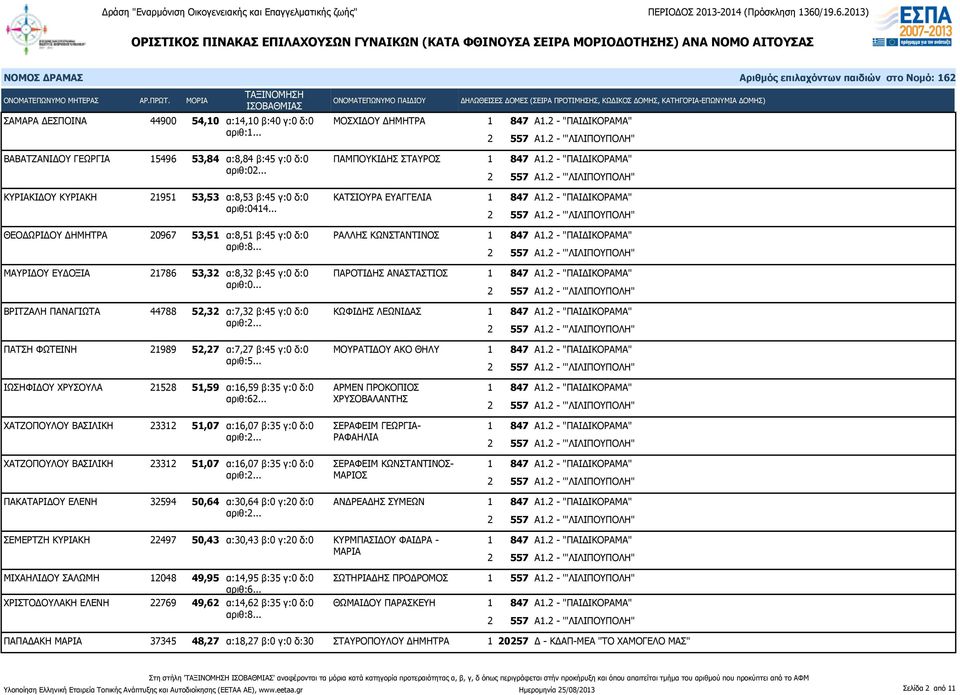 .. ΘΕΟΔΩΡΙΔΟΥ ΔΗΜΗΤΡΑ 20967 53,51 α:8,51 β:45 γ:0 δ:0 ΡΑΛΛΗΣ ΚΩΝΣΤΑΝΤΙΝΟΣ ΜΑΥΡΙΔΟΥ ΕΥΔΟΞΙΑ 21786 53,32 α:8,32 β:45 γ:0 δ:0 ΠΑΡΟΤΙΔΗΣ ΑΝΑΣΤΑΣΤΙΟΣ αριθ:0.