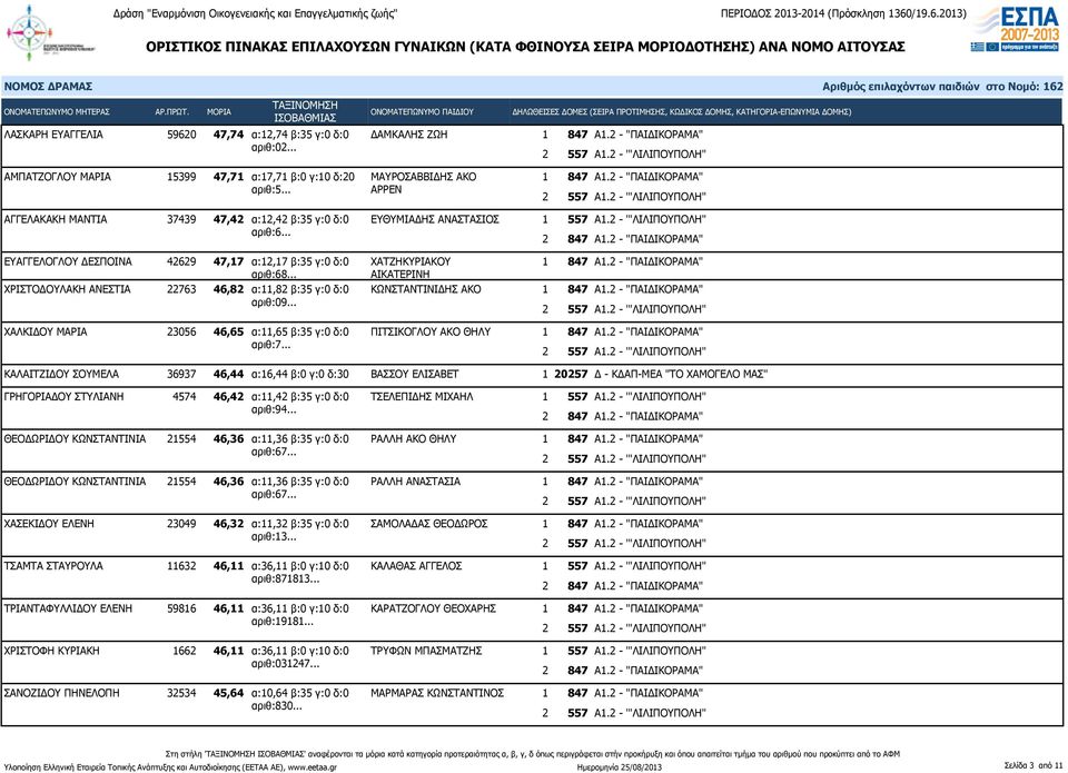 .. ΧΑΤΖΗΚΥΡΙΑΚΟΥ ΑΙΚΑΤΕΡΙΝΗ ΧΡΙΣΤΟΔΟΥΛΑΚΗ ΑΝΕΣΤΙΑ 22763 46,82 α:11,82 β:35 γ:0 δ:0 ΚΩΝΣΤΑΝΤΙΝΙΔΗΣ ΑΚΟ αριθ:09.