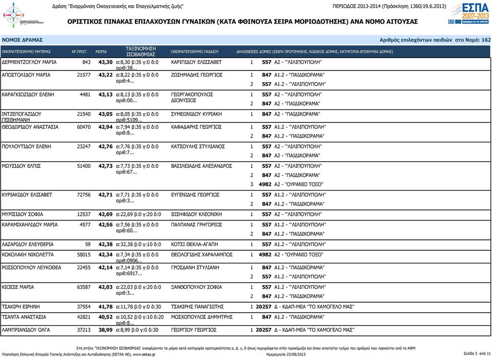 .. ΘΕΟΔΩΡΙΔΟΥ ΑΝΑΣΤΑΣΙΑ 60470 42,94 α:7,94 β:35 γ:0 δ:0 ΚΑΦΑΔΑΡΗΣ ΓΕΩΡΓΙΟΣ ΠΟΥΛΟΥΤΙΔΟΥ ΕΛΕΝΗ 23247 42,76 α:7,76 β:35 γ:0 δ:0 ΚΑΤΣΟΥΛΗΣ ΣΤΥΛΙΑΝΟΣ ΜΩΥΣΙΔΟΥ ΕΛΠΙΣ 51400 42,73 α:7,73 β:35 γ:0 δ:0