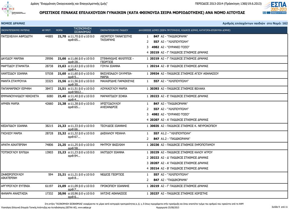 .. ΜΑΡΙΑ ΜΑΝΤΑ ΣΤΑΥΡΟΥΛΑ 33325 21,56 α:11,56 β:0 γ:10 δ:0 ΜΑΧΑΙΡΙΔΗΣ ΠΑΡΑΣΚΕΥΑΣ αριθ:30... ΠΑΠΑΜΑΡΙΝΟΥ ΕΙΡΗΝΗ 38472 21,51 α:11,51 β:0 γ:10 δ:0 ΛΟΥΚΑΟΓΛΟΥ ΜΑΡΙΑ αριθ:9812.