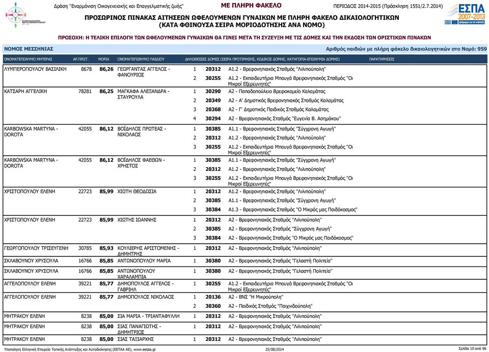 DOROTA 42055 86,12 ΒΟΪΔΗΛΟΣ ΠΡΩΤΕΑΣ - ΝΙΚΟΛΑΟΣ 42055 86,12 ΒΟΪΔΗΛΟΣ ΦΑΕΘΩΝ - ΧΡΗΣΤΟΣ 3 20368 Α2 - Γ' Δημοτικός Παιδικός Σταθμός Καλαμάτας 4 30294 Α2 - Βρεφονηπιακός Σταθμός "Ευγενία Β.