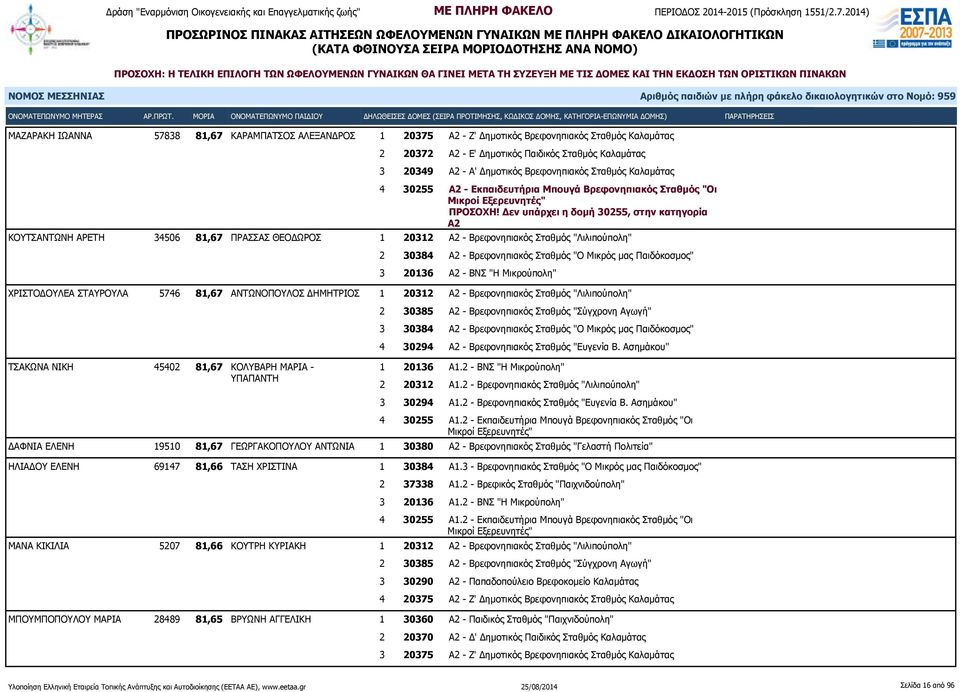 Δεν υπάρχει η δομή 30255, στην κατηγορία Α2 ΚΟΥΤΣΑΝΤΩΝΗ ΑΡΕΤΗ 34506 81,67 ΠΡΑΣΣΑΣ ΘΕΟΔΩΡΟΣ 1 20312 Α2 - Βρεφονηπιακός Σταθμός "Λιλιπούπολη" 2 30384 Α2 - Βρεφονηπιακός Σταθμός "Ο Μικρός μας