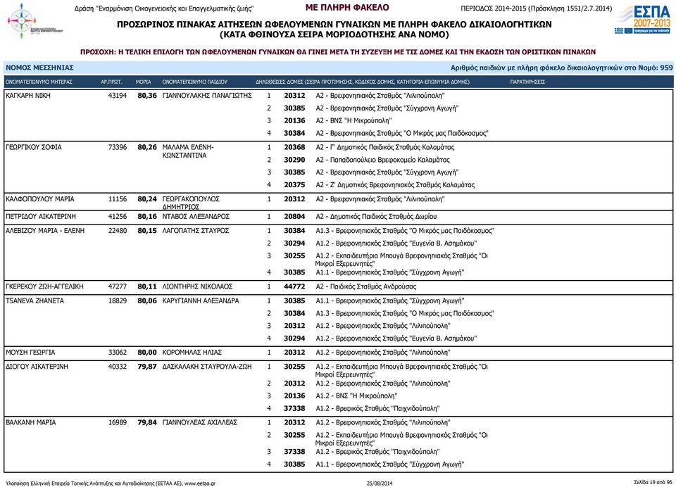 Σταθμός "Σύγχρονη Αγωγή" 4 20375 Α2 - Ζ' Δημοτικός Βρεφονηπιακός Σταθμός Καλαμάτας ΚΑΛΦΟΠΟΥΛΟΥ ΜΑΡΙΑ 11156 80,24 ΓΕΩΡΓΑΚΟΠΟΥΛΟΣ 1 20312 Α2 - Βρεφονηπιακός Σταθμός "Λιλιπούπολη" ΔΗΜΗΤΡΙΟΣ ΠΕΤΡΙΔΟΥ