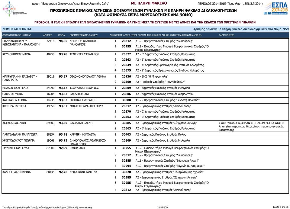20349 Α2 - Α' Δημοτικός Βρεφονηπιακός Σταθμός Καλαμάτας 4 20375 Α2 - Ζ' Δημοτικός Βρεφονηπιακός Σταθμός Καλαμάτας ΜΑΚΡΥΓΙΑΝΝΗ ΕΛΙΣΑΒΕΤ - ΠΑΝΑΓΙΩΤΑ 39011 93,57 ΟΙΚΟΝΟΜΟΠΟΥΛΟΥ ΑΘΗΝΑ 1 20136 Α2 - ΒΝΣ "Η