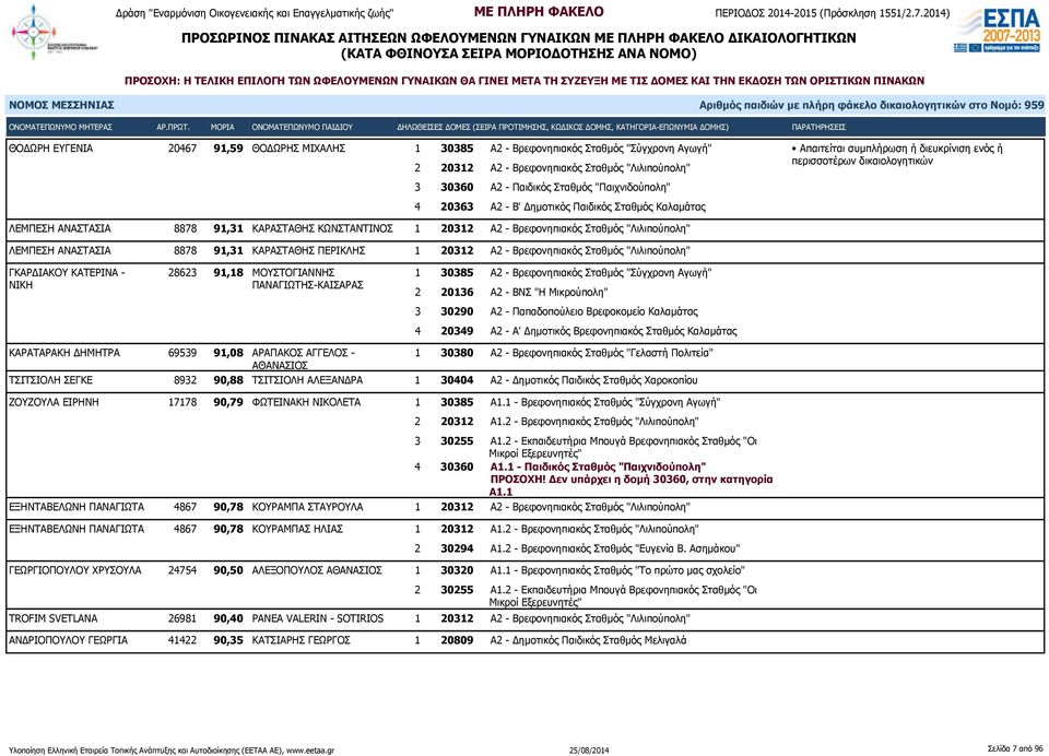 ΑΝΑΣΤΑΣΙΑ 8878 91,31 ΚΑΡΑΣΤΑΘΗΣ ΠΕΡΙΚΛΗΣ 1 20312 Α2 - Βρεφονηπιακός Σταθμός "Λιλιπούπολη" ΓΚΑΡΔΙΑΚΟΥ ΚΑΤΕΡΙΝΑ - ΝΙΚΗ 28623 91,18 ΜΟΥΣΤΟΓΙΑΝΝΗΣ ΠΑΝΑΓΙΩΤΗΣ-ΚΑΙΣΑΡΑΣ 1 30385 Α2 - Βρεφονηπιακός Σταθμός