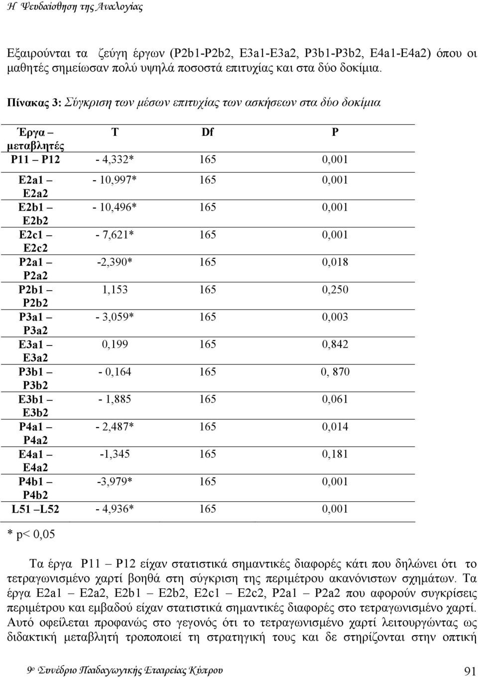 P2a1-2,390* 165 0,018 P2a2 P2b1 1,153 165 0,250 P2b2 P3a1-3,059* 165 0,003 P3a2 E3a1 0,199 165 0,842 E3a2 P3b1-0,164 165 0, 870 P3b2 E3b1-1,885 165 0,061 E3b2 P4a1-2,487* 165 0,014 P4a2 E4a1-1,345