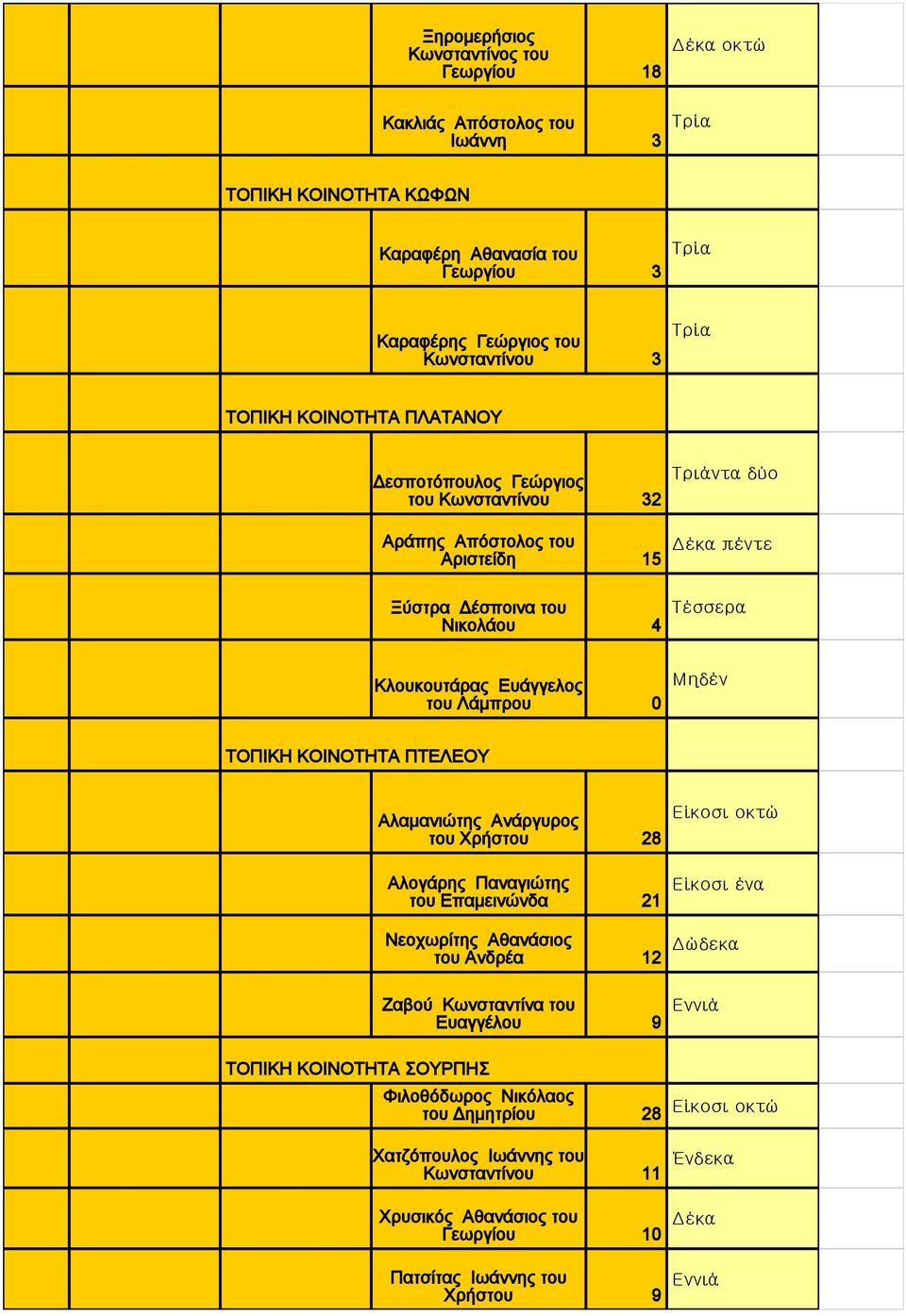 Μηδέν ΤΟΠΙΚΗ ΚΟΙΝΟΤΗΤΑ ΠΤΕΛΕΟΥ Αλαμανιώτης Ανάργυρος του Χρήστου 28 Είκοσι οκτώ Αλογάρης Παναγιώτης του Επαμεινώνδα 21 Είκοσι ένα Νεοχωρίτης Αθανάσιος του Ανδρέα Ζαβού Κωνσταντίνα του Ευαγγέλου 12