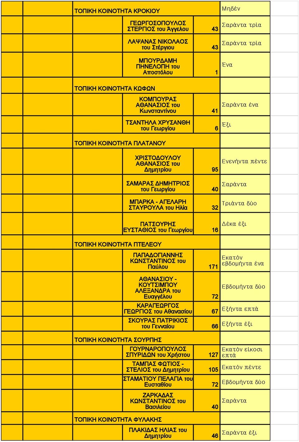 Γεωργίου 40 Σαράντα ΜΠΑΡΚΑ - ΑΓΕΛΑΡΗ ΣΤΑΥΡΟΥΛΑ του Ηλία 32 Τριάντα δύο ΠΑΤΣΟΥΡΗΣ ΕΥΣΤΑΘΙΟΣ του Γεωργίου 16 Δέκα έξι ΤΟΠΙΚΗ ΚΟΙΝΟΤΗΤΑ ΠΤΕΛΕΟΥ ΠΑΠΑΔΟΓΙΑΝΝΗΣ Παύλου 171 Εκατόν εβδομήντα ένα ΑΘΑΝΑΣΙΟΥ -