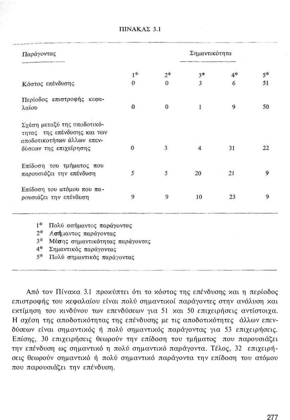 επενδύσεων για 51 και 50 επιχειρήσεις αντίστοιχα.