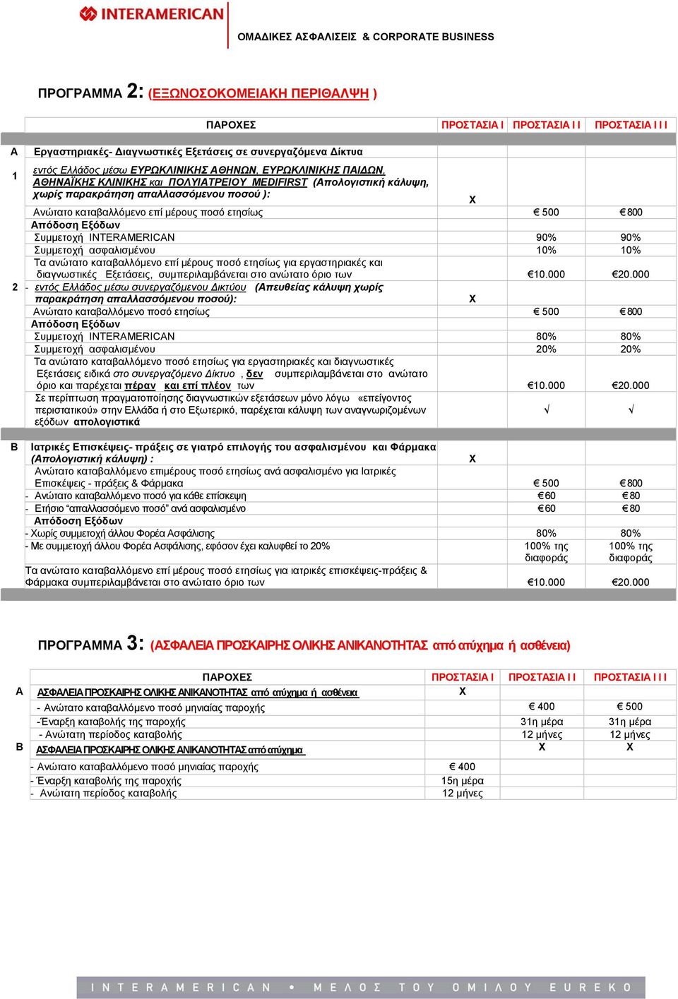 Συμμετοχή INTERAMERICAN 90% 90% Συμμετοχή ασφαλισμένου 10% 10% Τα ανώτατο καταβαλλόμενο επί μέρους ποσό ετησίως για εργαστηριακές και διαγνωστικές Εξετάσεις, συμπεριλαμβάνεται στο ανώτατο όριο των 10.