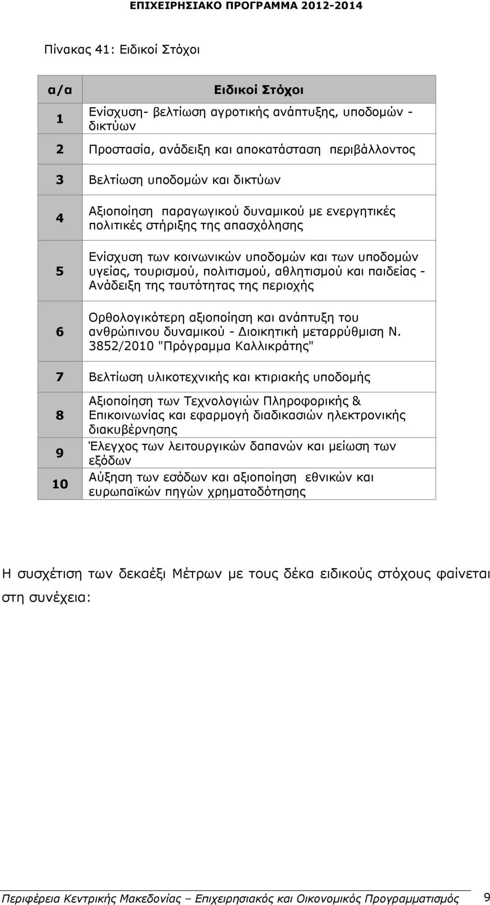 Ανάδειξη της ταυτότητας της περιοχής 6 Ορθολογικότερη αξιοποίηση και ανάπτυξη του ανθρώπινου δυναμικού - Διοικητική μεταρρύθμιση Ν.