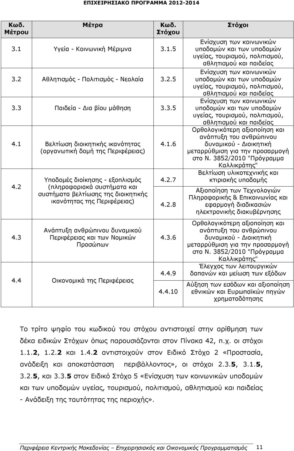 3 Υποδομές διοίκησης - εξοπλισμός (πληροφοριακά συστήματα και συστήματα βελτίωσης της διοικητικής ικανότητας της ) Ανάπτυξη ανθρώπινου δυναμικού και των Νομικών Προσώπων 4.4 Οικονομικά της 4.1.6 4.2.