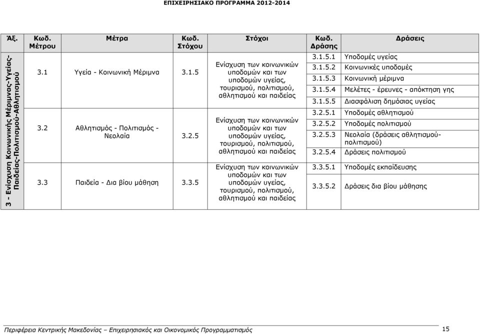 1.5.4 Μελέτες - έρευνες - απόκτηση γης 3.1.5.5 Διασφάλιση δημόσιας υγείας 3.2.5.1 Υποδομές αθλητισμού Ενίσχυση των κοινωνικών υποδομών και των 3.2.5.2 Υποδομές πολιτισμού υποδομών υγείας, τουρισμού, πολιτισμού, 3.