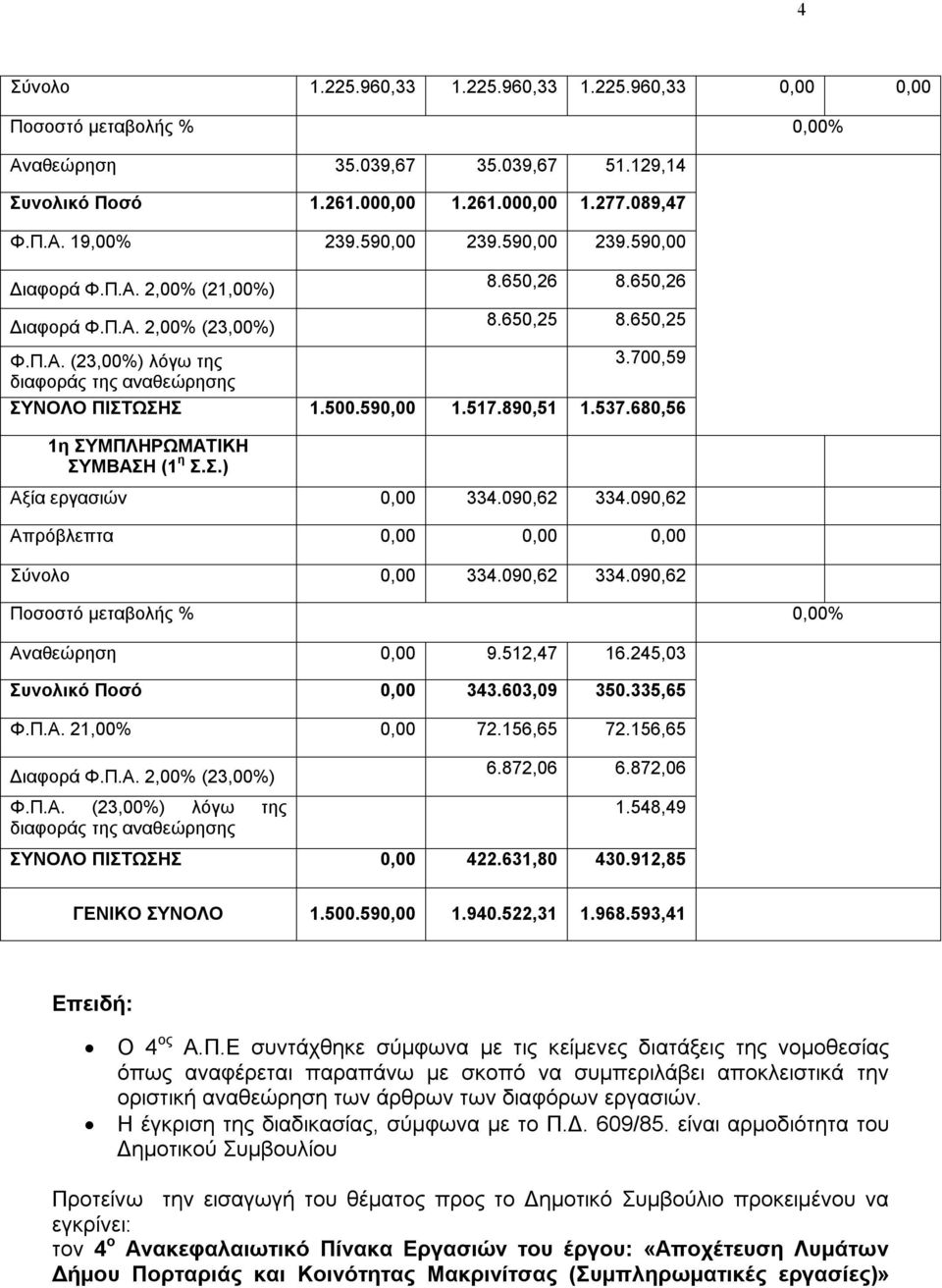 700,59 διαφοράς της αναθεώρησης ΣΥΝΟΛΟ ΠΙΣΤΩΣΗΣ 1.500.590,00 1.517.890,51 1.537.680,56 1η ΣΥΜΠΛΗΡΩΜΑΤΙΚΗ ΣΥΜΒΑΣΗ (1 η Σ.Σ.) Αξία εργασιών 0,00 334.090,62 334.