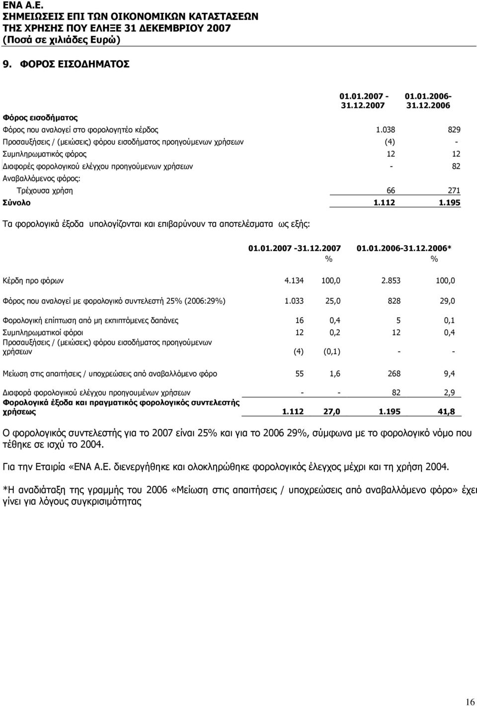 66 271 Σύνολο 1.112 1.195 Τα φορολογικά έξοδα υπολογίζονται και επιβαρύνουν τα αποτελέσματα ως εξής: 01.01.2007-31.12.2007 01.01.2006-31.12.2006* % % Κέρδη πρo φόρων 4.134 100,0 2.