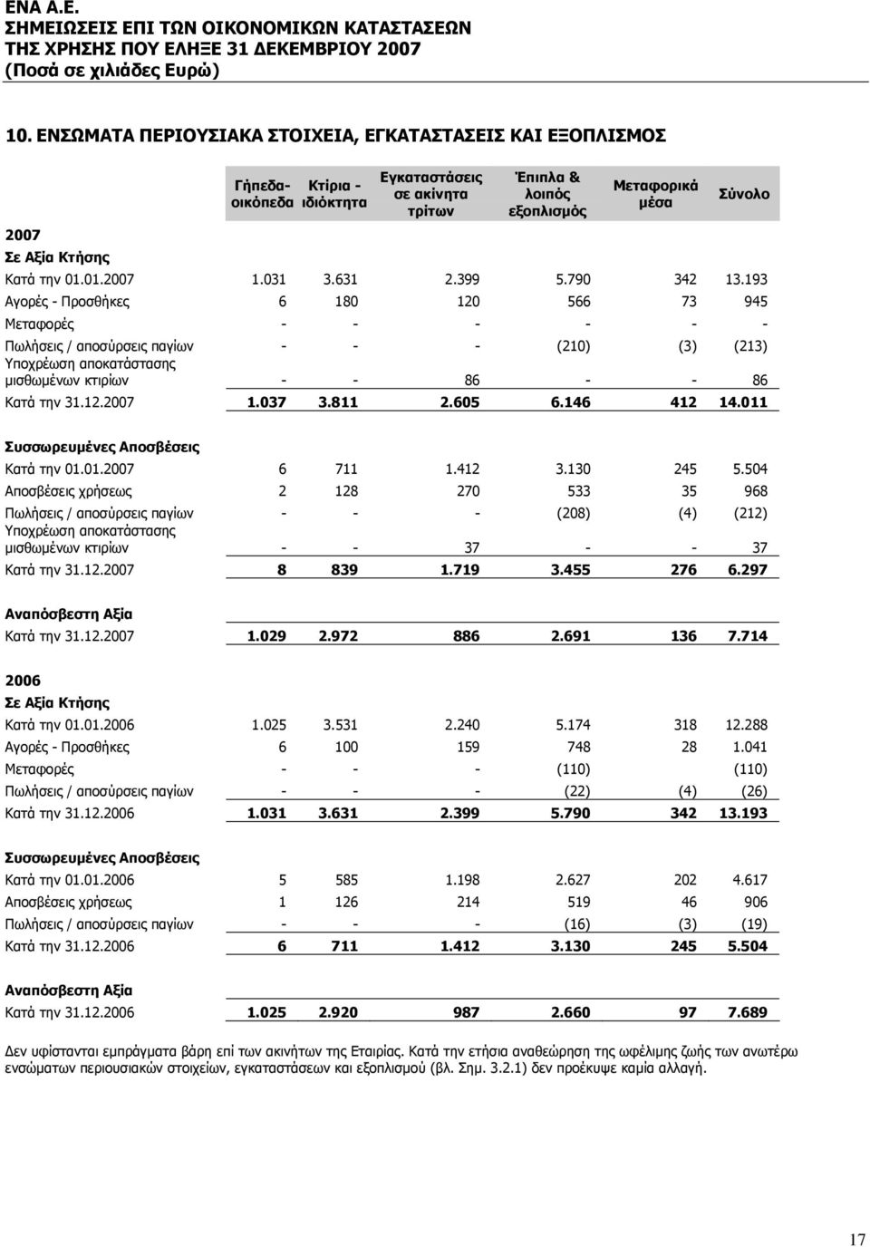 193 Αγορές - Προσθήκες 6 180 120 566 73 945 Μεταφορές - - - - - - Πωλήσεις / αποσύρσεις παγίων - - - (210) (3) (213) Υποχρέωση αποκατάστασης μισθωμένων κτιρίων - - 86 - - 86 Κατά την 31.12.2007 1.