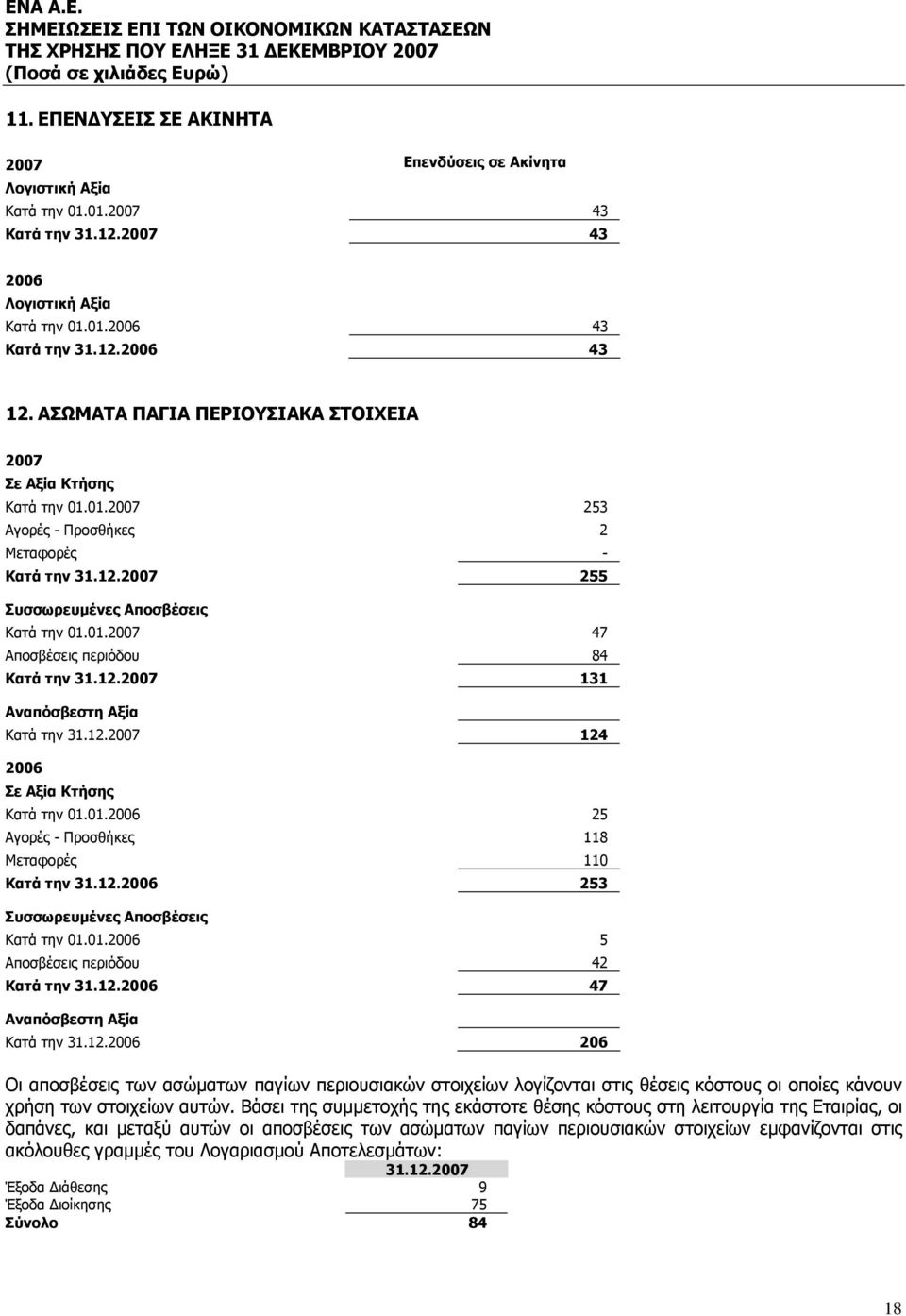 12.2007 131 Αναπόσβεστη Αξία Κατά την 31.12.2007 124 2006 Σε Αξία Κτήσης Κατά την 01.01.2006 25 Αγορές - Προσθήκες 118 Μεταφορές 110 Κατά την 31.12.2006 253 Συσσωρευμένες Αποσβέσεις Κατά την 01.01.2006 5 Αποσβέσεις περιόδου 42 Κατά την 31.