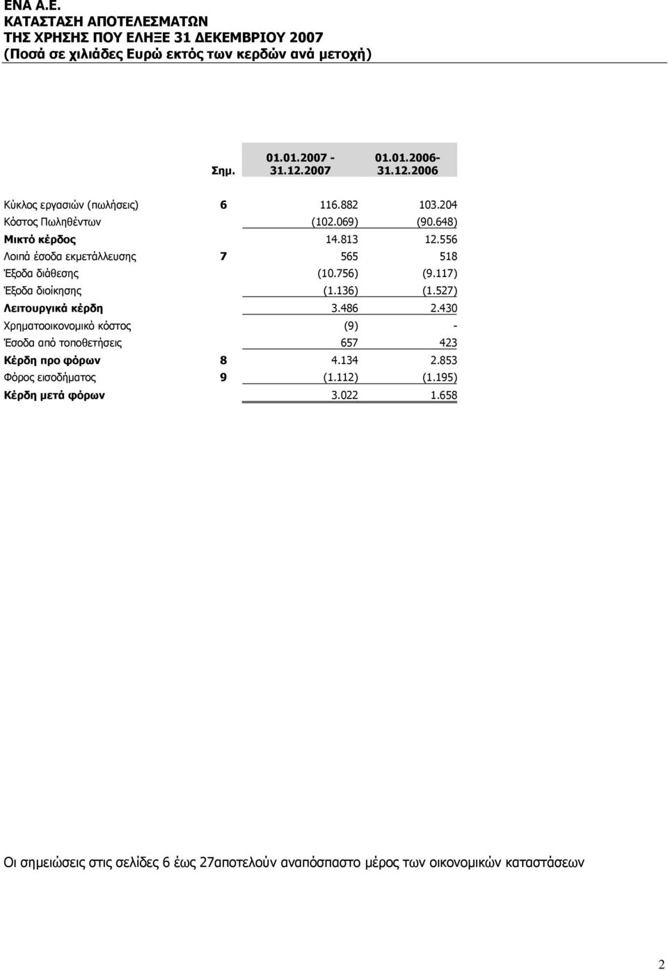 117) Έξοδα διοίκησης (1.136) (1.527) Λειτουργικά κέρδη 3.486 2.430 Χρηματοοικονομικό κόστος (9) - Έσοδα από τοποθετήσεις 657 423 Κέρδη προ φόρων 8 4.