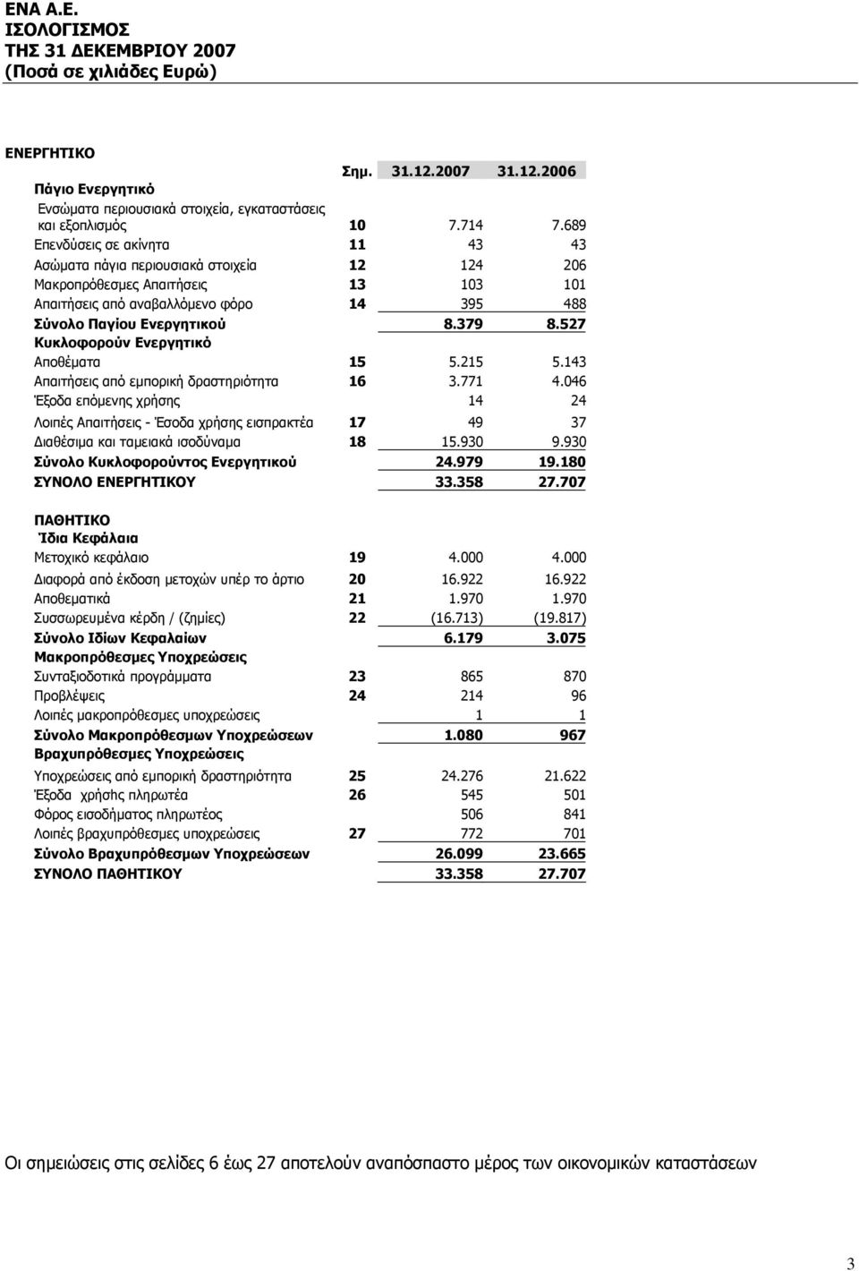 527 Κυκλοφορούν Ενεργητικό Αποθέματα 15 5.215 5.143 Απαιτήσεις από εμπορική δραστηριότητα 16 3.771 4.