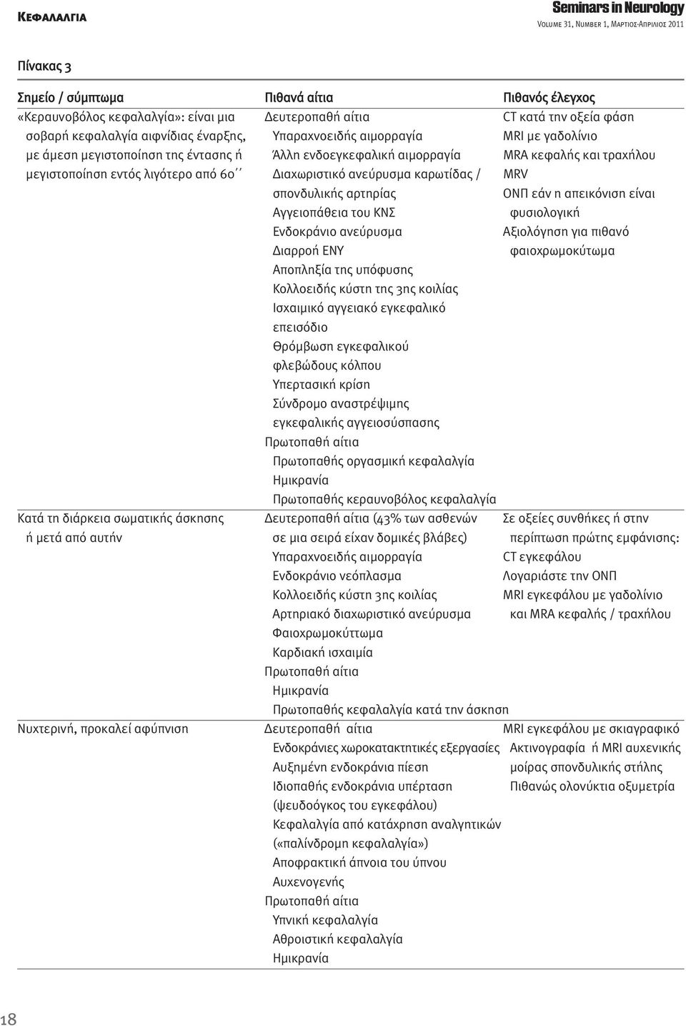 60 Διαχωριστικό ανεύρυσμα καρωτίδας / MRV σπονδυλικής αρτηρίας ΟΝΠ εάν η απεικόνιση είναι Αγγειοπάθεια του ΚΝΣ φυσιολογική Ενδοκράνιο ανεύρυσμα Αξιολόγηση για πιθανό Διαρροή ΕΝΥ φαιοχρωμοκύτωμα