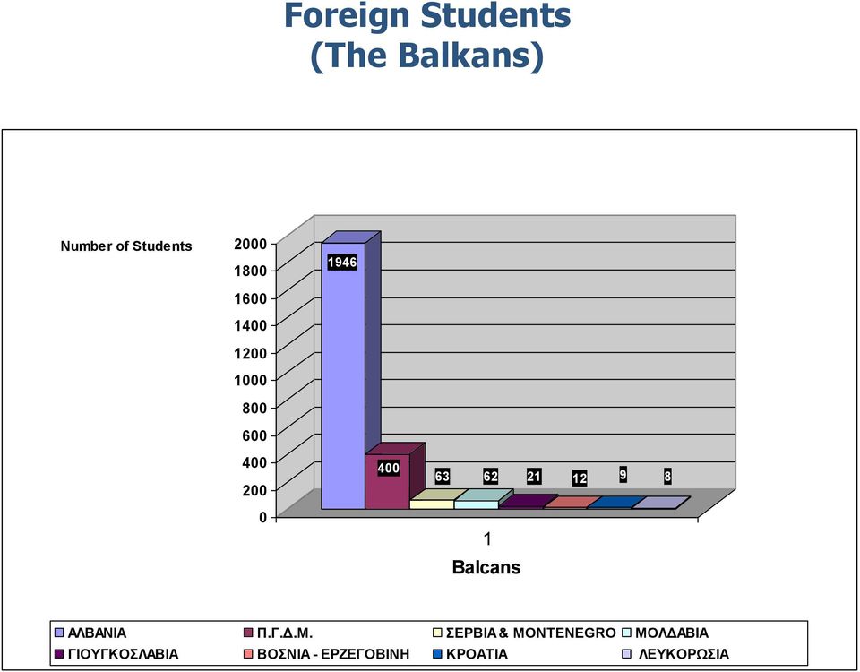 62 21 12 9 8 1 Balcans ΑΛΒΑΝΗΑ Π.Γ.Γ.Μ.