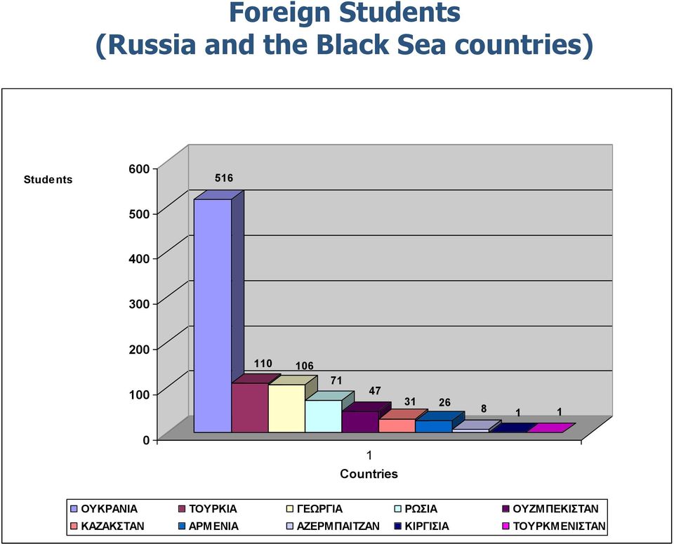 26 8 1 1 0 1 Countries ΟΤΚΡΑΝΗΑ ΣΟΤΡΚΗΑ ΓΔΩΡΓΗΑ ΡΩΗΑ