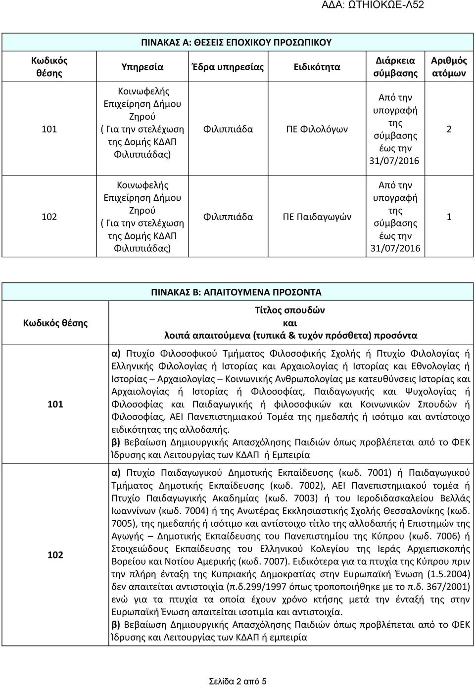 έως την 31/07/2016 1 Κωδικός θέσης 101 102 ΠΙΝΑΚΑΣ Β: ΑΠΑΙΤΟΥΜΕΝΑ ΠΡΟΣΟΝΤΑ Τίτλος σπουδών και λοιπά απαιτούμενα (τυπικά & τυχόν πρόσθετα) προσόντα α) Πτυχίο Φιλοσοφικού Τμήματος Φιλοσοφικής Σχολής ή