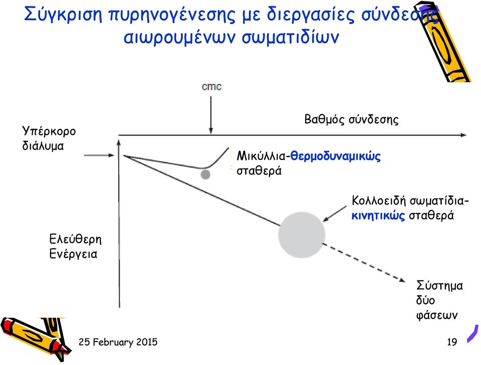 Μικύλλια-θερμοδυναμικώς σταθερά Ελεύθερη Ενέργεια