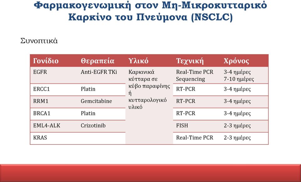 Real-Time PCR Sequencing 3-4 ημϋρεσ 7-10 ημϋρεσ ERCC1 Platin RT-PCR 3-4 ημϋρεσ RRM1 Gemcitabine