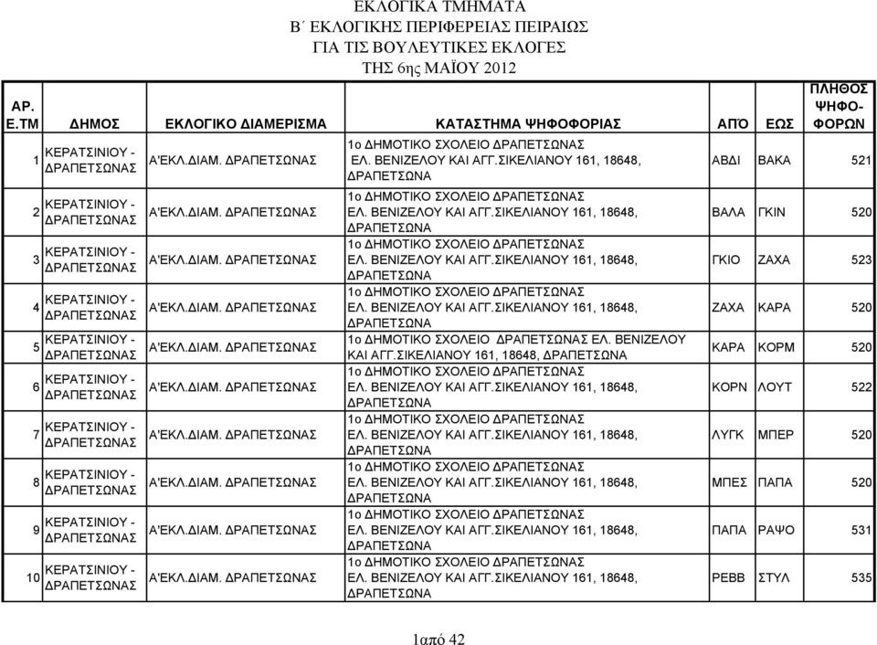 ΙΑΜ. ΡΑΠΕΤΣΩΝΑΣ ΕΛ. ΒΕΝΙΖΕΛΟΥ ΚΑΙ ΑΓΓ.ΣΙΚΕΛΙΑΝΟΥ 161, 18648, ΡΑΠΕΤΣΩΝΑ 5 ΚΕΡΑΤΣΙΝΙΟΥ - ΡΑΠΕΤΣΩΝΑΣ Α'ΕΚΛ. ΙΑΜ. ΡΑΠΕΤΣΩΝΑΣ 1ο ΗΜΟΤΙΚΟ ΣΧΟΛΕΙΟ ΡΑΠΕΤΣΩΝΑΣ ΕΛ. ΒΕΝΙΖΕΛΟΥ ΚΑΙ ΑΓΓ.ΣΙΚΕΛΙΑΝΟΥ 161, 18648, ΡΑΠΕΤΣΩΝΑ 6 ΚΕΡΑΤΣΙΝΙΟΥ - 1ο ΗΜΟΤΙΚΟ ΣΧΟΛΕΙΟ ΡΑΠΕΤΣΩΝΑΣ ΡΑΠΕΤΣΩΝΑΣ Α'ΕΚΛ.