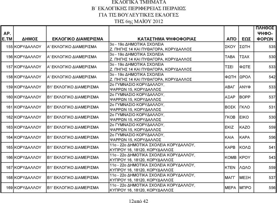 ΠΗΓΗΣ 14 ΚΑΙ ΠΥΘΑΓΟΡΑ, ΚΟΡΥ ΑΛΛΟΣ ΤΣΕΙ ΦΩΤΕ 533 158 ΚΟΡΥ ΑΛΛΟΥ Α' ΕΚΛΟΓΙΚΟ ΙΑΜΕΡΙΣΜΑ 3ο - 19ο ΗΜΟΤΙΚΑ ΣΧΟΛΕΙΑ Z.