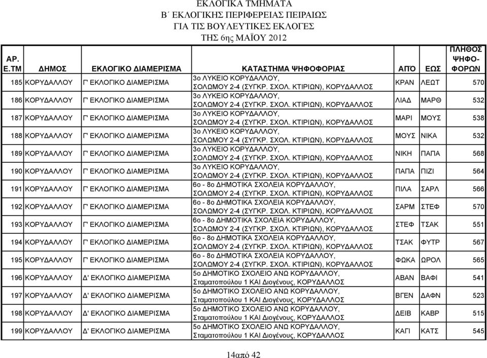 ΚΤΙΡΙΩΝ), ΚΟΡΥ ΑΛΛΟΣ ΜΑΡΙ ΜΟΥΣ 538 188 ΚΟΡΥ ΑΛΛΟΥ Γ' ΕΚΛΟΓΙΚΟ ΙΑΜΕΡΙΣΜΑ 3ο ΛΥΚΕΙΟ ΚΟΡΥ ΑΛΛΟΥ, ΣΟΛΩΜΟΥ 2-4 (ΣΥΓΚΡ. ΣΧΟΛ.