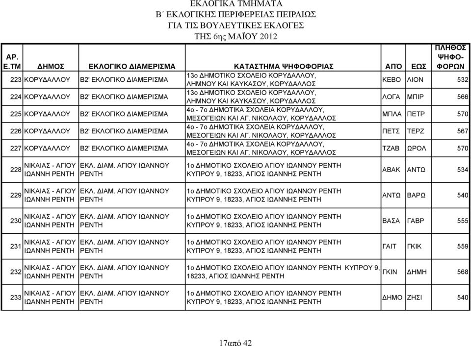 ΝΙΚΟΛΑΟΥ, ΚΟΡΥ ΑΛΛΟΣ ΜΠΛΑ ΠΕΤΡ 570 226 ΚΟΡΥ ΑΛΛΟΥ Β2' ΕΚΛΟΓΙΚΟ ΙΑΜΕΡΙΣΜΑ 4ο - 7ο ΗΜΟΤΙΚΑ ΣΧΟΛΕΙΑ ΚΟΡΥ ΑΛΛΟΥ, ΜΕΣΟΓΕΙΩΝ ΚΑΙ ΑΓ.