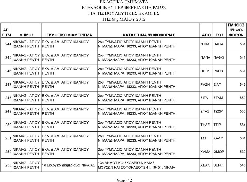 ΜΑΝ ΗΛΑΡΑ, 18233, ΑΓΙΟΥ ΠΑΠΑ ΠΑΦΟ 541 ΠΕΓΚ ΡΑΕΒ 531 ΡΑΖΗ ΣΙΑΤ 545 ΣΙΓΑ ΣΤΑΜ 559 ΣΤΑΣ ΤΖΩΡ 536 ΤΗΛΕ ΤΣΙΡ 564 ΤΣΙΤ ΧΑΛΥ 561 ΧΑΜΑ ΩΜΟΡ 532 253 1ο Εκλογικό ιαμέρισμα 13ο