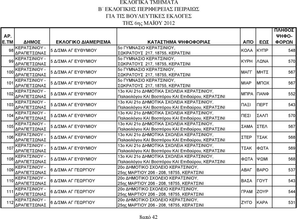 217, 18755, ΚΕΡΑΤΣΙΝΙ 102 ΚΕΡΑΤΣΙΝΙΟΥ - ΡΑΠΕΤΣΩΝΑΣ 5 /ΣΜΑ ΑΓ ΕΥΘΥΜΙΟΥ 13ο ΚΑΙ 21ο ΗΜΟΤΙΚΑ ΣΧΟΛΕΙΑ ΚΕΡΑΤΣΙΝΙΟΥ, Παλαιολόγου ΚΑΙ Βοσπόρου ΚΑΙ Επιδαύρου, ΚΕΡΑΤΣΙΝΙ 103 ΚΕΡΑΤΣΙΝΙΟΥ - ΡΑΠΕΤΣΩΝΑΣ 5 /ΣΜΑ ΑΓ