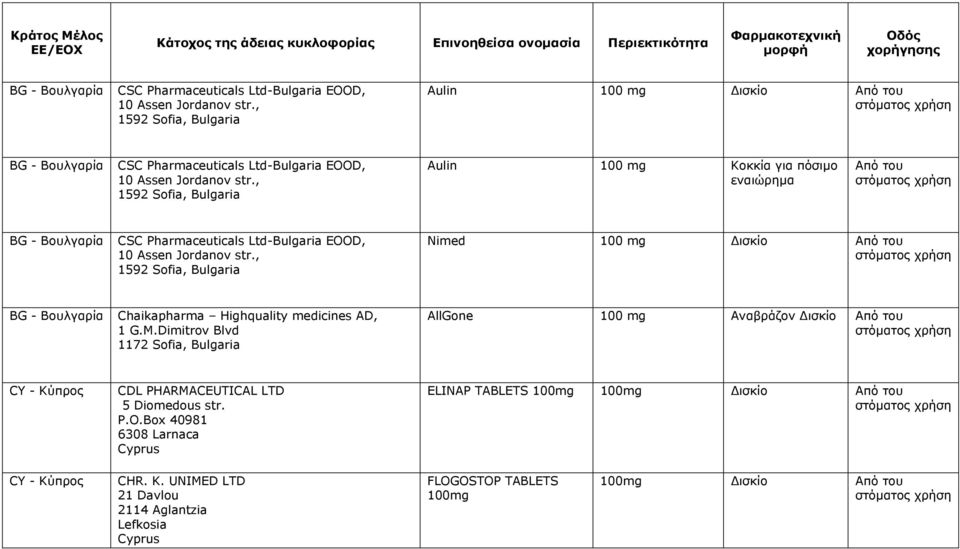 medicines AD, 1 G.M.Dimitrov Blvd 1172 Sofia, Bulgaria AllGone 100 mg Αναβράζον Δισκίο CY - Κύπρος CDL PHARMACEUTICAL LTD 5 Diomedous str. P.O.