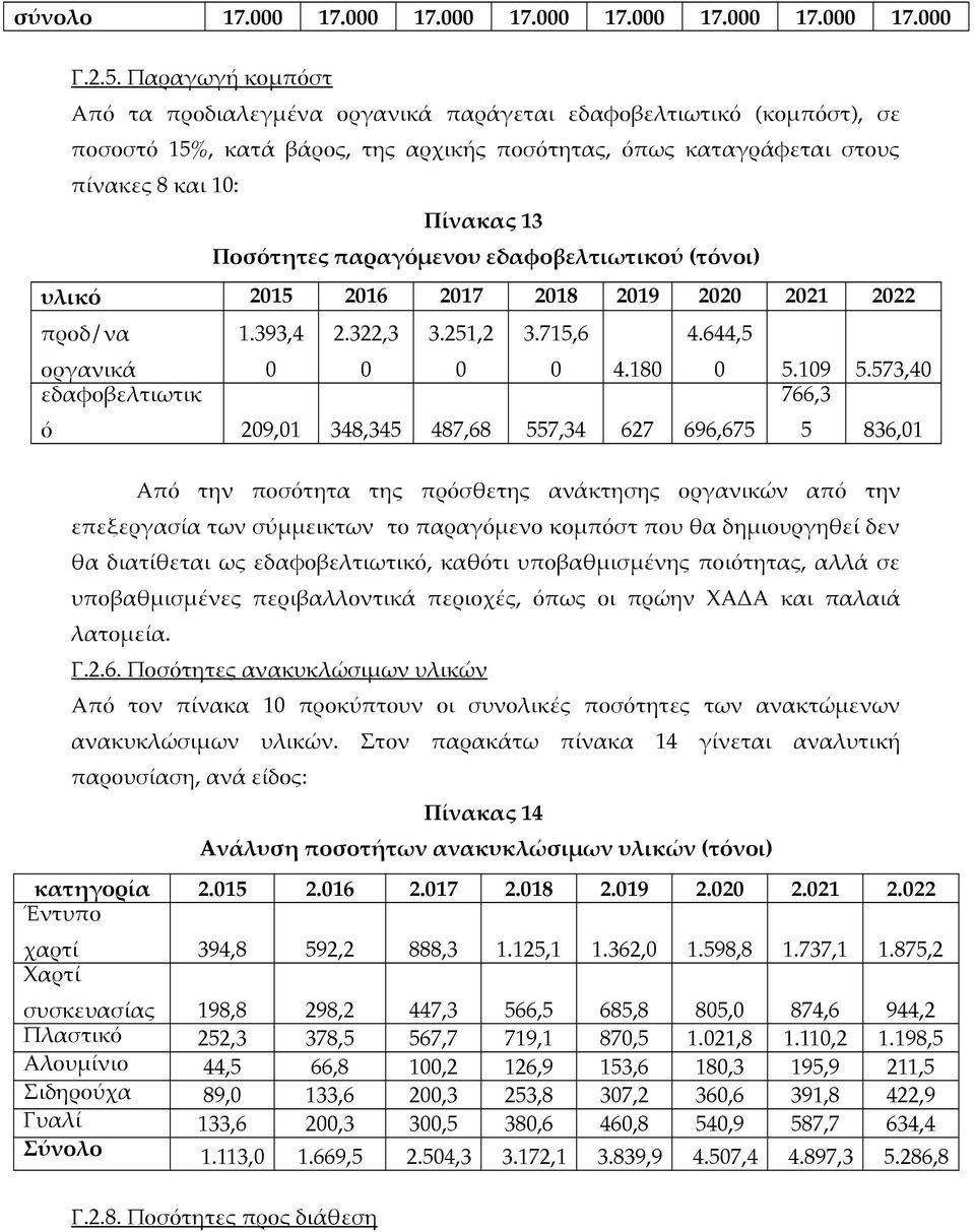 παραγόμενου εδαφοβελτιωτικού (τόνοι) υλικό 2015 2016 2017 2018 2019 2020 2021 2022 προδ/να οργανικά εδαφοβελτιωτικ 1.393,4 0 2.322,3 0 3.251,2 0 3.715,6 0 4.180 4.