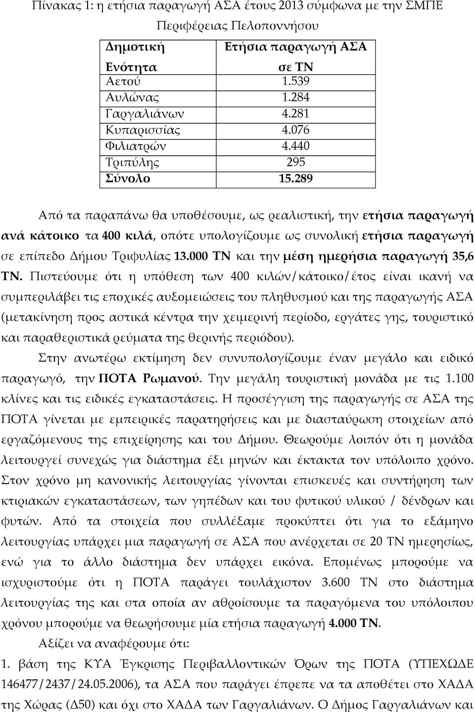 289 Από τα παραπάνω θα υποθέσουμε, ως ρεαλιστική, την ετήσια παραγωγή ανά κάτοικο τα 400 κιλά, οπότε υπολογίζουμε ως συνολική ετήσια παραγωγή σε επίπεδο Δήμου Τριφυλίας 13.