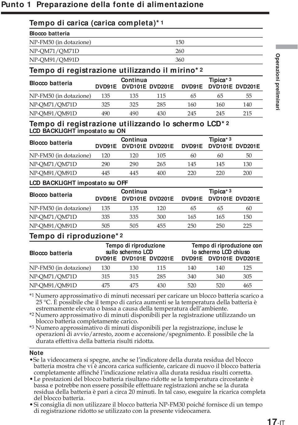 245 245 215 Tempo di registrazione utilizzando lo schermo LCD*2 LCD BACKLIGHT impostato su ON Continua Tipica*3 Blocco batteria DVD91E DVD101E DVD201E DVD91E DVD101E DVD201E NP-FM50 (in dotazione)