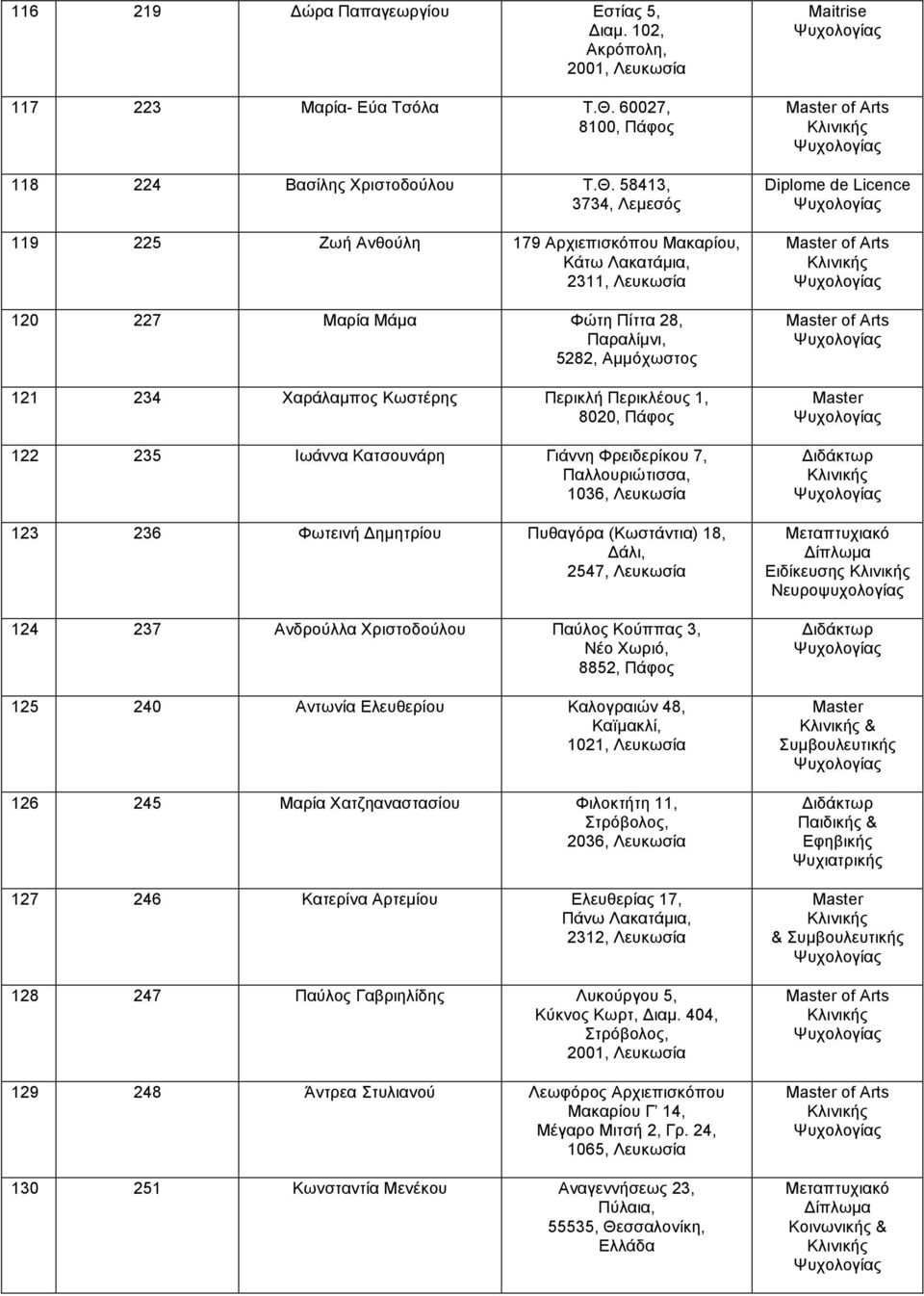 58413, 3734, Λεµεσός 119 225 Ζωή Ανθούλη 179 Αρχιεπισκόπου Μακαρίου, Κάτω Λακατάµια, 2311, Λευκωσία 120 227 Μαρία Μάµα Φώτη Πίττα 28, Παραλίµνι, 5282, Αµµόχωστος 121 234 Χαράλαµπος Κωστέρης Περικλή